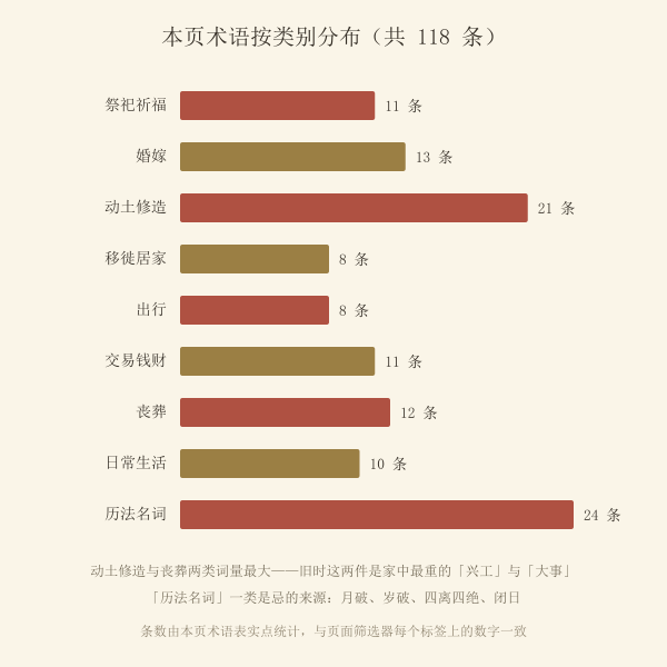 黄历术语分类条数柱状图