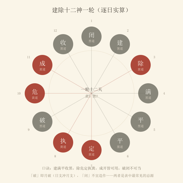建除十二神黄黑道环形图