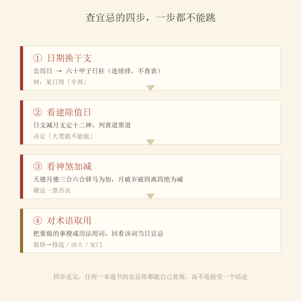 查黄历宜忌四步流程示意