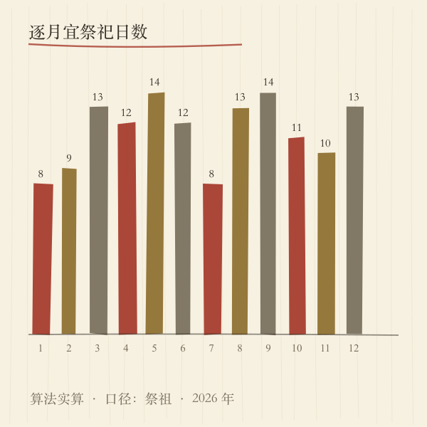 2026年各月宜祭祀天数分布图