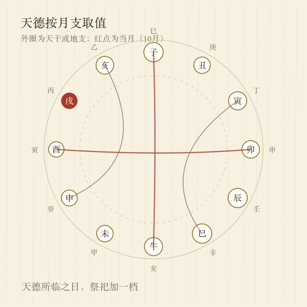 天德月德取值环形示意图