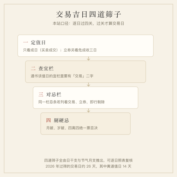 交易吉日筛选流程图:建除值日、通书宜忌、硬忌剔除、黄黑道分级