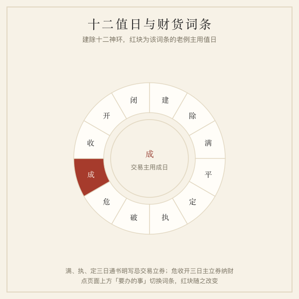 建除十二神与交易立券纳财关系环形图