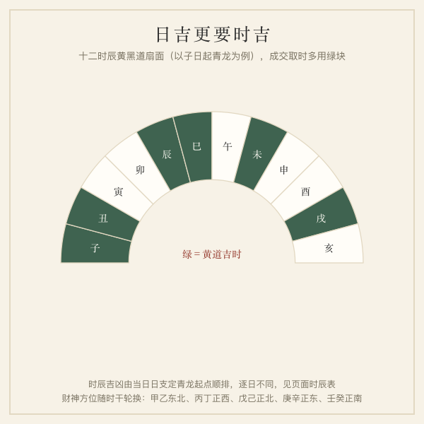 十二时辰黄黑道与财神方位对照扇形图