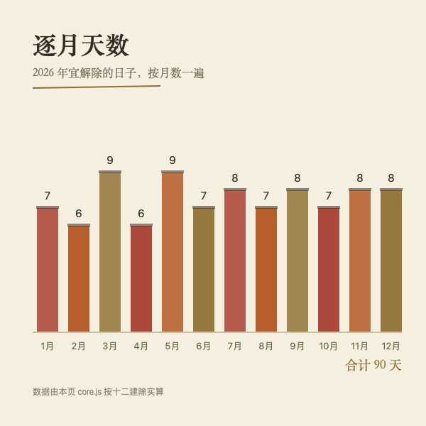 2026 年十二个月的解除吉日天数（除／开／成合计）