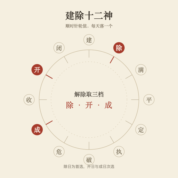 十二建除里的吉凶分布：除、开、成可行解除