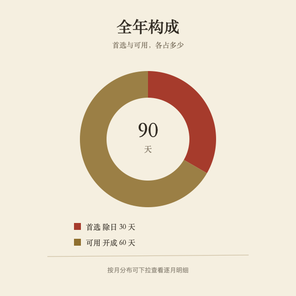 全年 90 天里，首选除日与可用开成日的构成