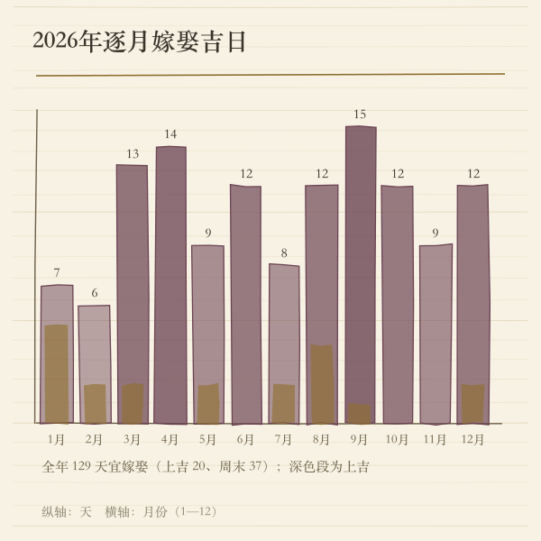 2026年逐月嫁娶吉日与上吉天数条形图