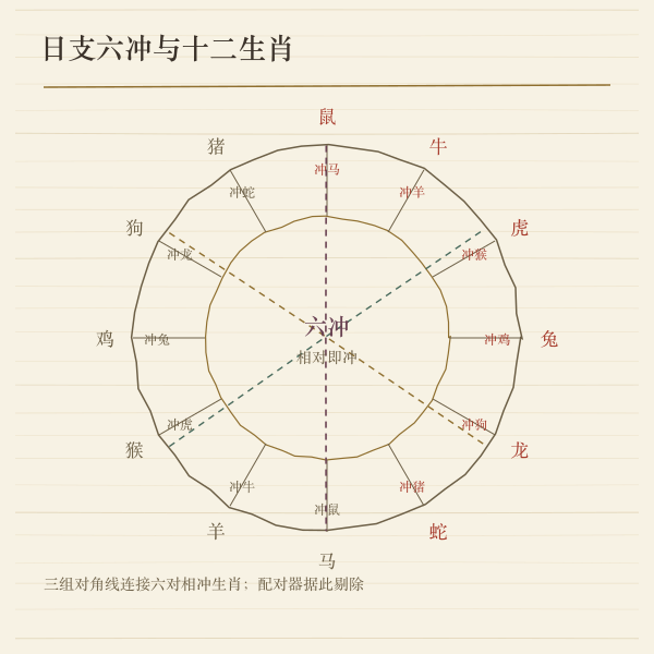 十二生肖日支六冲对照环