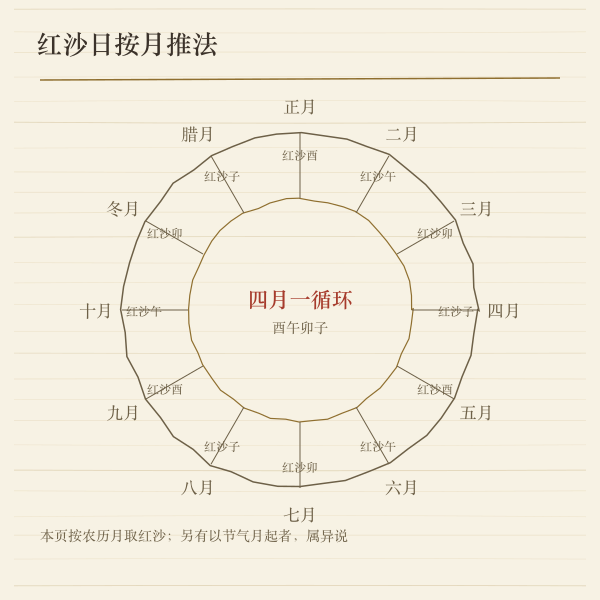 红沙日推算示意