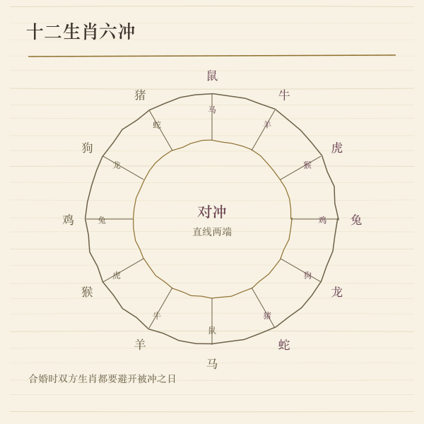 十二生肖六冲环