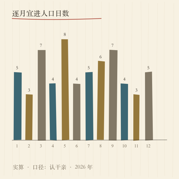 2026年逐月宜进人口天数分布图