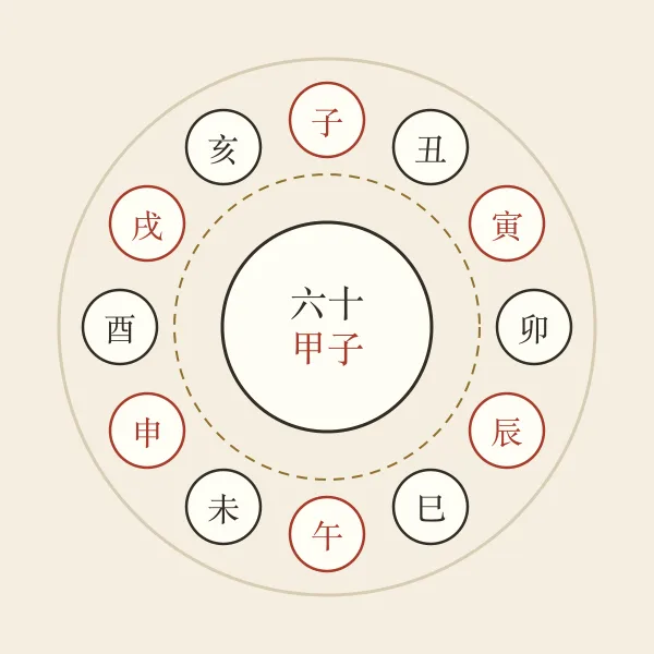 天干地支六十甲子环形图