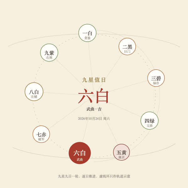 九星环形盘：一白至九紫沿弧线错落排布的九星示意