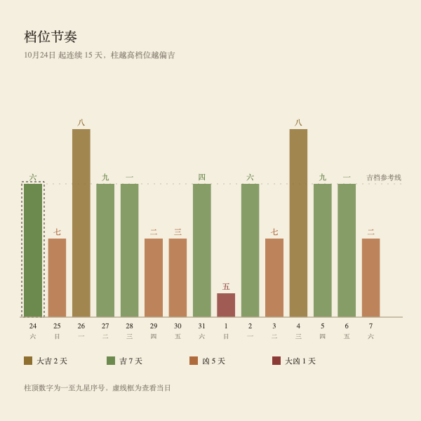 未来十五天九星档位节奏条：按日排列的档位强度柱状示意