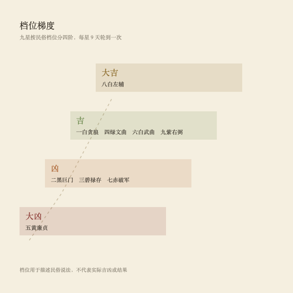九星吉凶梯度刻度示意：由大凶到大吉的四档色阶