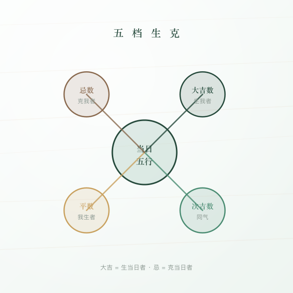 五行生克五档关系图