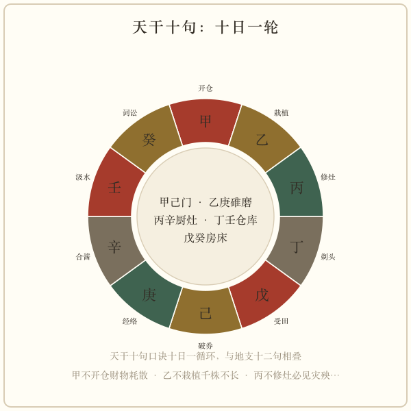 天干十句彭祖百忌口诀环图