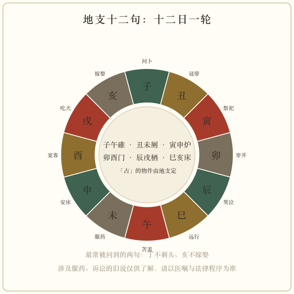 地支十二句彭祖百忌口诀环图
