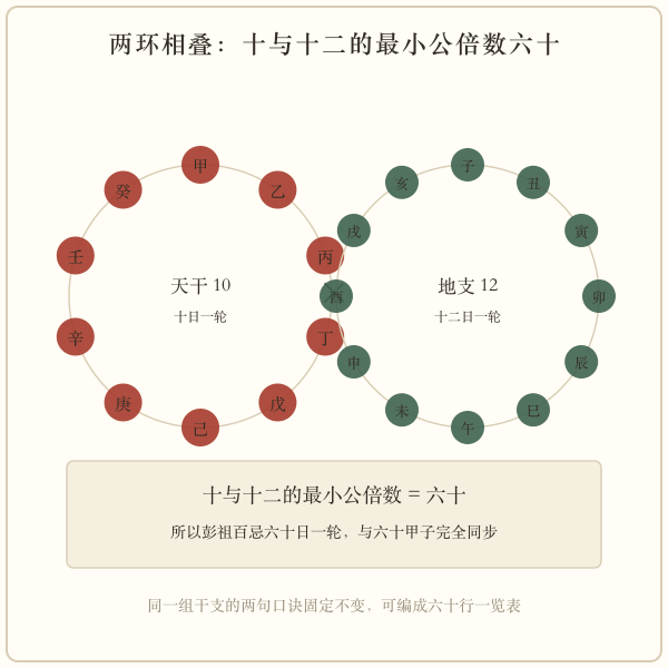 六十甲子两环相叠示意：十与十二的最小公倍数六十