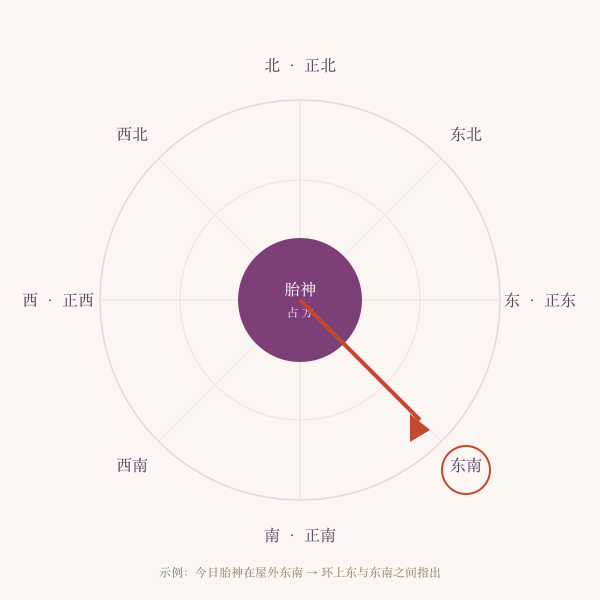 胎神八方位占方示意图