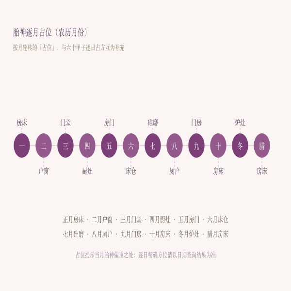 胎神逐月占位条状图