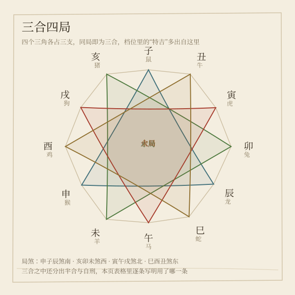 四个三合局三角形叠在十二支圆环上，分别标注木局火局金局水局