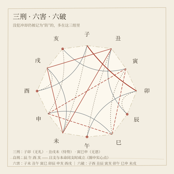 六害六破三刑关系图，曲线与短划连接十二支