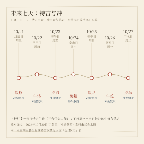 未来七天逐日特吉生肖与冲生肖条带图，日期为实算日期