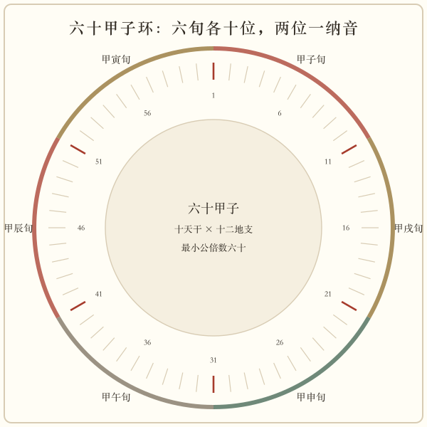 六十甲子顺时针循环图，每两位配一个纳音