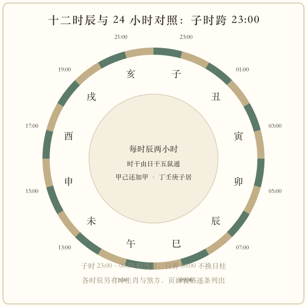 十二时辰二十四小时对照圆盘，子时跨二十三点