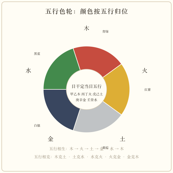 五行与颜色对应色轮：木青绿 火红紫 土黄棕 金白银 水黑蓝