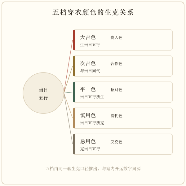 五档穿衣颜色的五行生克关系图