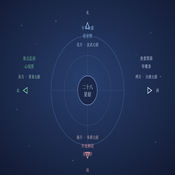二十八星宿四象方位分布图：青龙玄武白虎朱雀各七宿