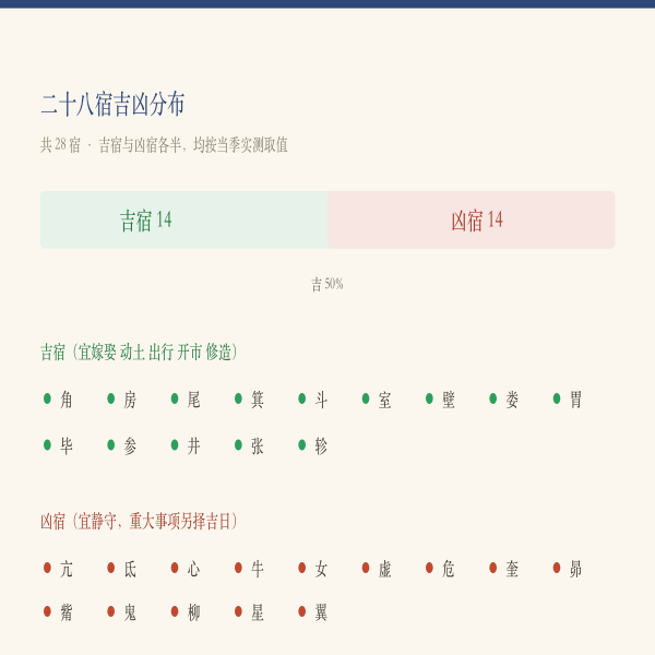 二十八宿吉凶分布：14 宿为吉、14 宿为凶