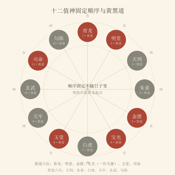 黄黑道十二值神顺序与黄黑道交替环形图