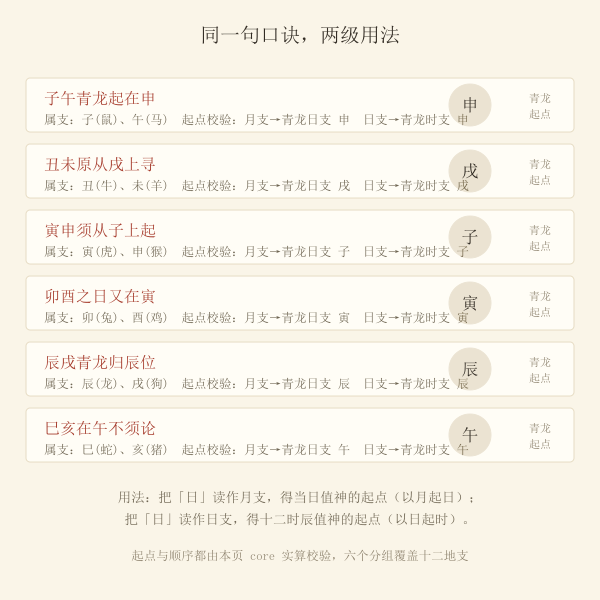 月支与日支两级青龙起点对照双环图