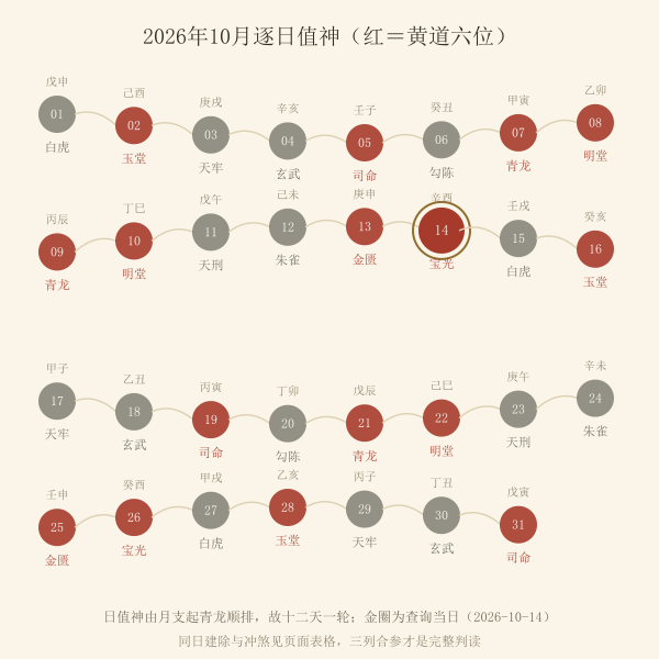 本月逐日值神波浪时间轴