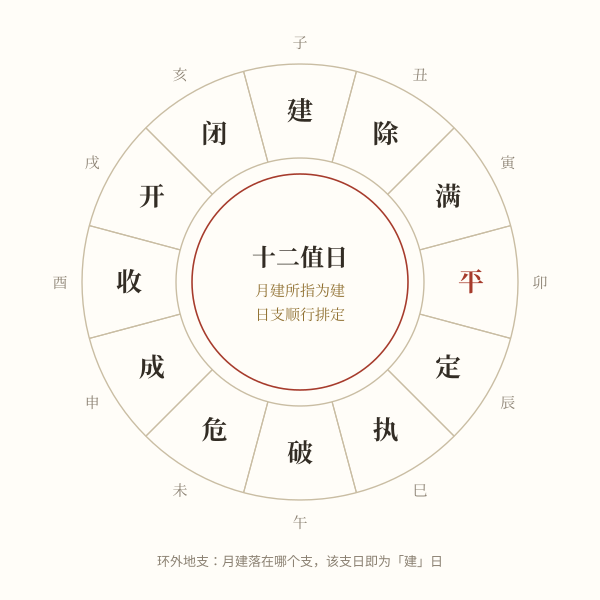 十二值日环示意图