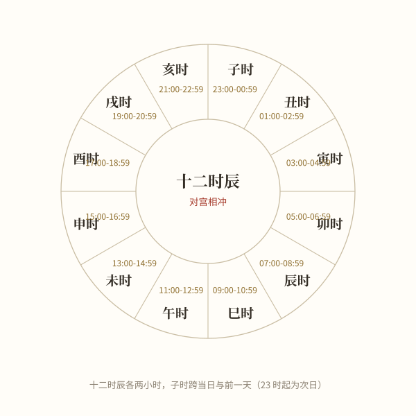 十二时辰时段盘示意图