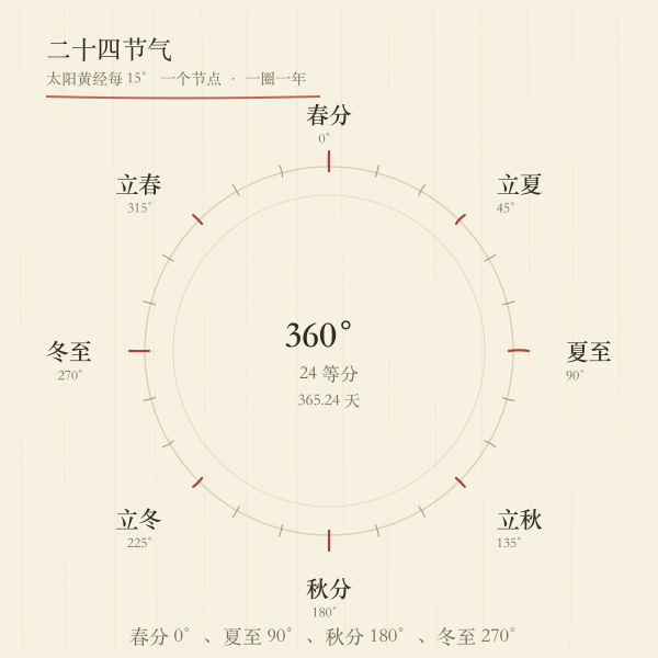 二十四节气太阳黄经环