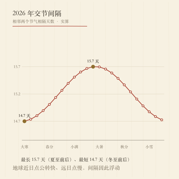 2026年节气交节间隔时间轴