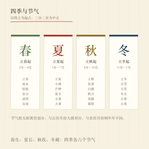 四季与节气对应示意
