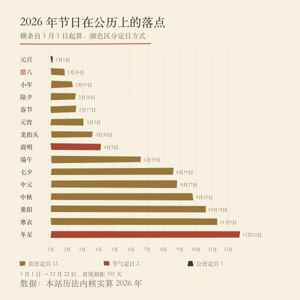 2026年十五个传统节日在公历上的分布时间轴
