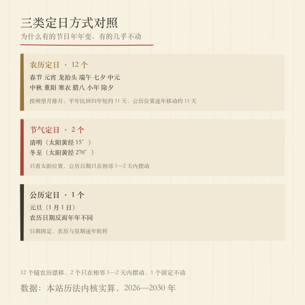 传统节日按农历定日、节气定日、公历定日三类对照图