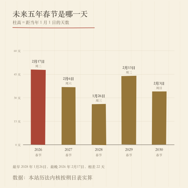 2026至2030年春节公历日期柱状图