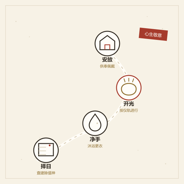 开光择日到安放的四步流程图