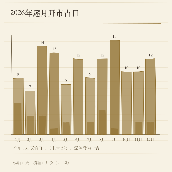 2026年逐月开市吉日分布条形图