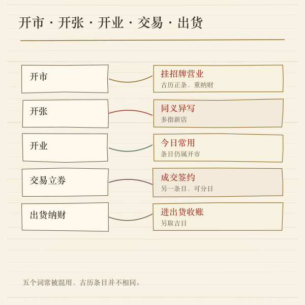 开市·开张·开业·交易·出货条目区分