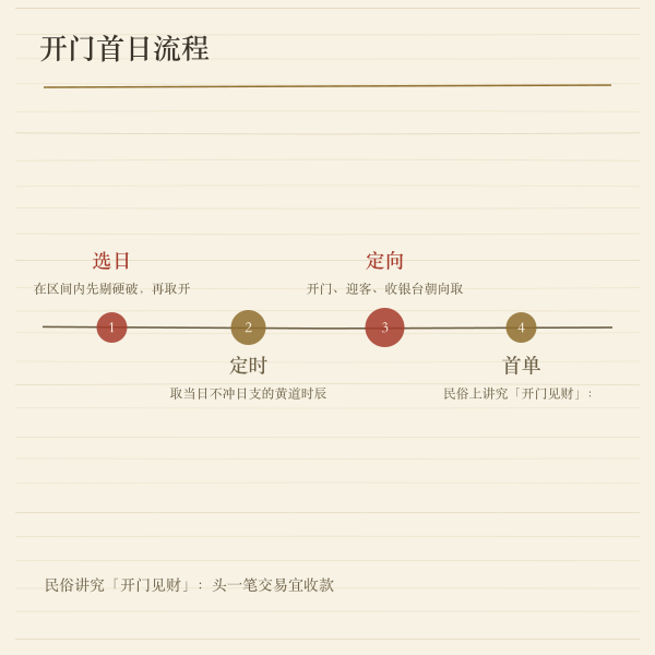 开门首日流程时序